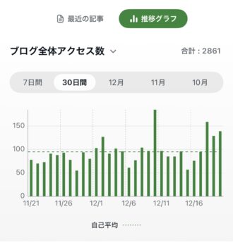 アメブロ2025年12月のアクセス数