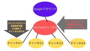 YouTubeデフォルトアカウントとブランドアカウント